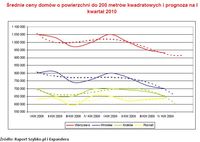 Średnie ceny domów o powierzchni do 200 metrów kwadratowych i prognoza na I kwartał 2010