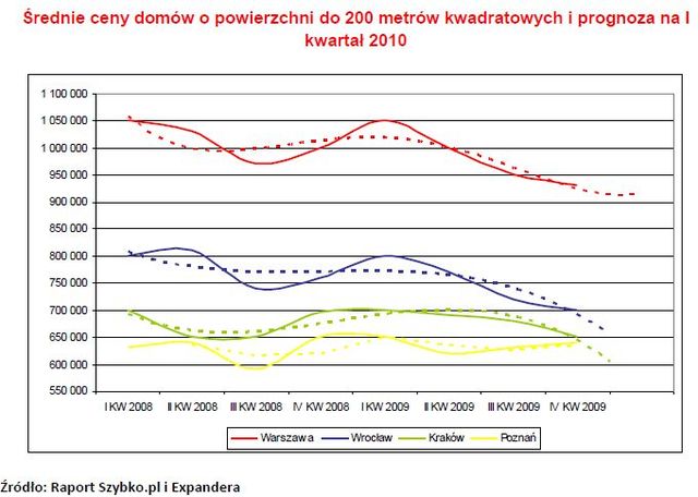 Wtórny rynek nieruchomości w 2009r.