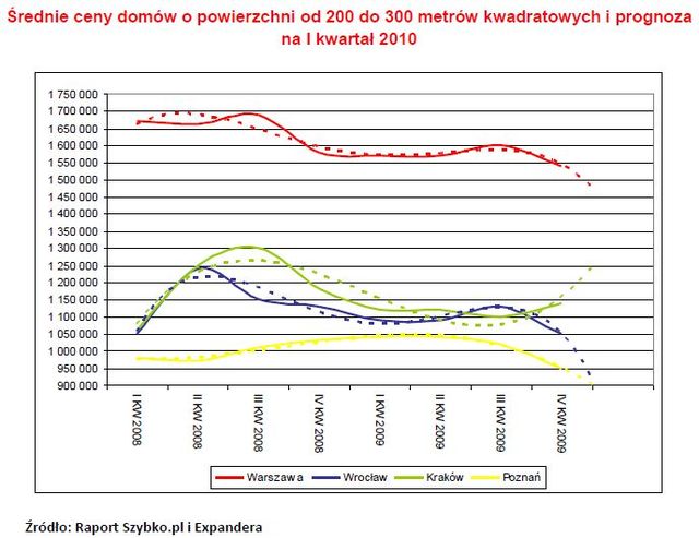 Wtórny rynek nieruchomości w 2009r.