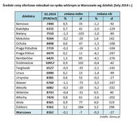 Średnie ceny ofertowe mieszkań na rynku wtórnym w Warszawie wg dzielnic 