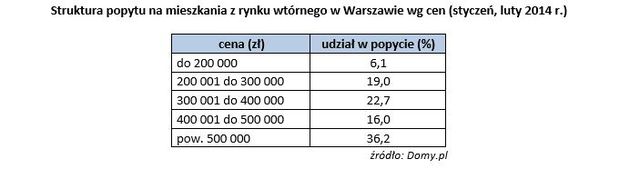 Wtórny rynek nieruchomości w Warszawie II 2014