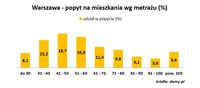 Warszawa - popyt na mieszkania wg metrażu (%)