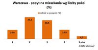 Warszawa - popyt na mieszkania wg liczby pokoi 