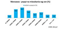 Warszawa - popyt na mieszkania wg cen (%)