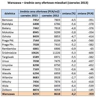 Warszawa – średnie ceny ofertowe mieszkań (czerwiec 2013)