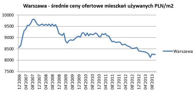 Wtórny rynek nieruchomości w Warszawie X 2013
