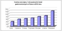 Średnia cena najmu 1 m2 powierzchni lokali gastronomicznych w Polsce w 2010 r.