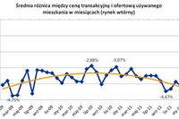 Wysoka cena mieszkania odstrasza kupujących