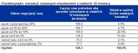 Charakterystyka transakcji używanymi mieszkaniami z ostatnich 12 miesięcy