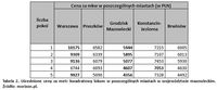 Uśrednione ceny za metr kwadratowy lokum w poszczególnych miastach w województwie mazowieckim