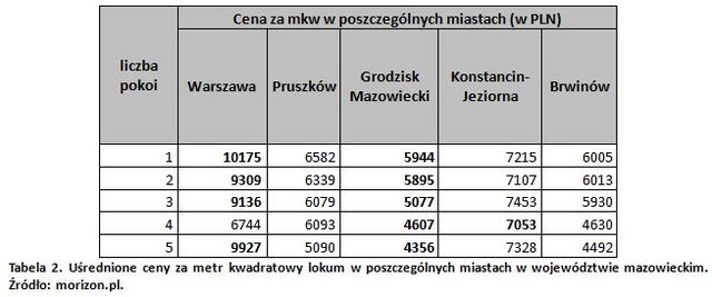 Wysokie ceny mieszkań w stolicach województw