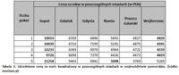 Uśrednione ceny za metr kwadratowy w poszczególnych miastach w województwie pomorskim