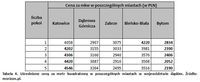 Uśrednione ceny za metr kwadratowy w poszczególnych miastach w województwie śląskim