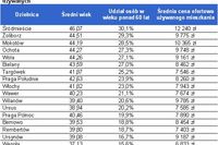 Zamiana mieszkania lepsza niż odwrócona hipoteka