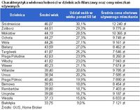 Charakterystyka wiekowa ludności w dzielnicach Warszawy oraz ceny mieszkań używanych