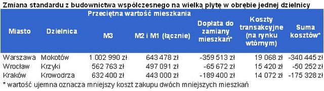 Zamiana mieszkania na 2 mniejsze kosztuje