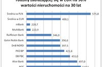 Zdolność kredytowa w złotych w górę, w euro w dół