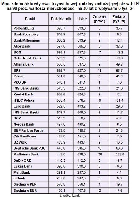 Zdolność kredytowa w złotych w górę, w euro w dół