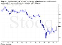 Rentowność polskich obligacji 