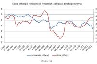 Niska rentowność obligacji USA