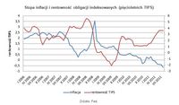  Stopa inflacji i rentowność obligacji indeksowanych (pięcioletnich TIPS)