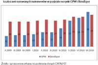Rynek Catalyst X 2009 - VII 2010