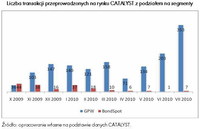 Liczba transakcji przeprowadzonych na rynku CATALYST z podziałem na segmenty