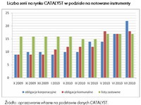   Liczba serii na rynku CATALYST w podziale na notowane instrumenty