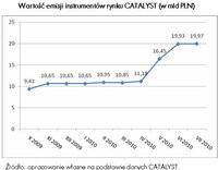 Wartość emisji instrumentów rynku CATALYST (w mld PLN)