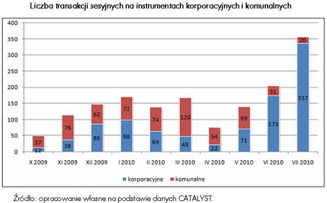 Rynek Catalyst X 2009 - VII 2010