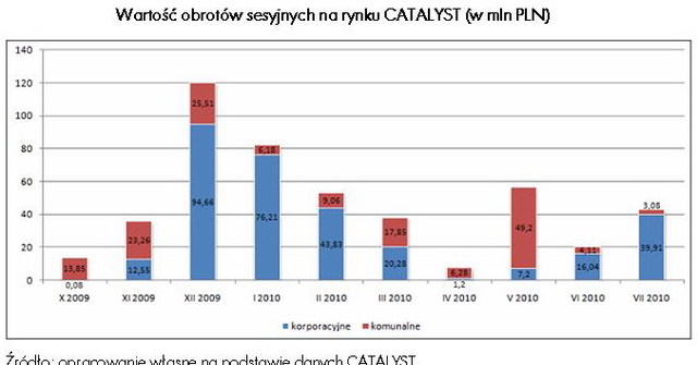 Rynek Catalyst X 2009 - VII 2010