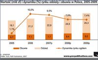 Wartość (mld) i dynamika (%) rynku odzieży i obuwia w Polsce, 2005-2009.