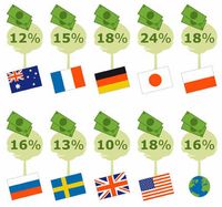 Wzrost wartości nieruchomości w niektórych krajach