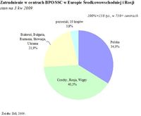 Zatrudnienie w centrach BPO/SSC w Europie Środkowo-Wschodniej i Rosji