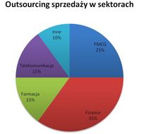 Outsourcing sprzedaży w sektorach