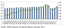Podaż ropy naftowej w mln baryłek/dzień, czerwiec 2009-czerwiec 2011 – globalna (zielona linia