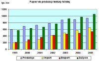 Zużycie, produkcja import i eksport papierów do produkcji tektury falistej w Polsce w latach 1999-20