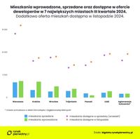 Mieszkania wprowadzone, sprzedane i dostępne w ofercie deweloperów w III kw. 2024