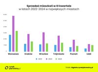 Sprzedaż mieszkań w III kw. 2024 w latach 2022-2024