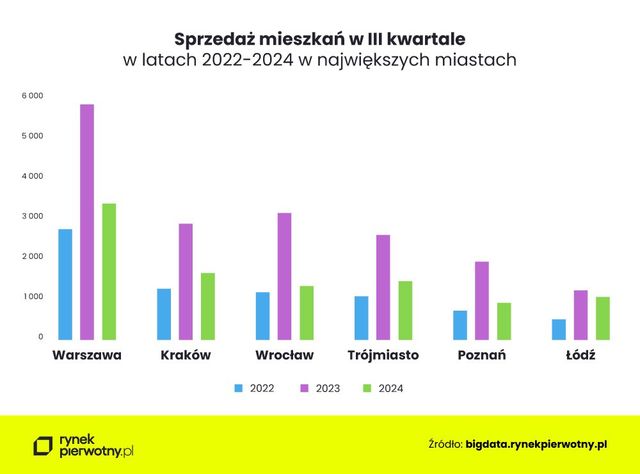 Co z rynkiem nowych mieszkań w 2025 roku?