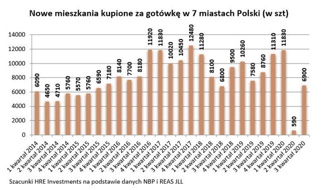 Polacy wydali 3,4 mld złotych gotówki na nowe mieszkania