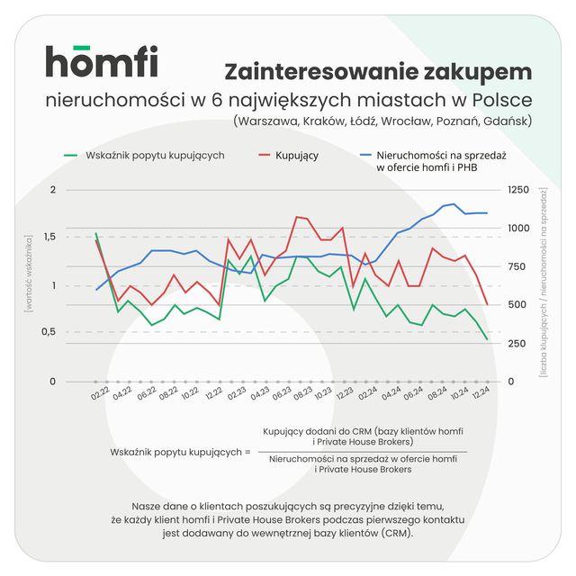 Rynek nieruchomości. Podsumowania i prognozy na 2025