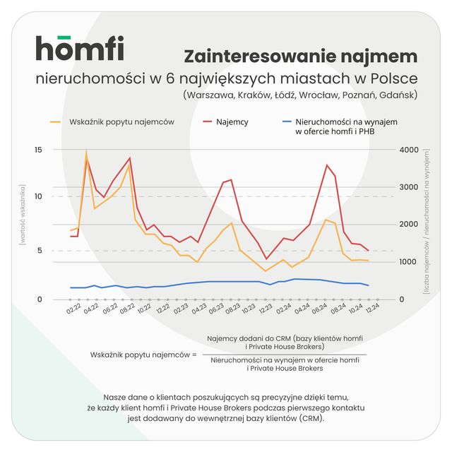 Rynek nieruchomości. Podsumowania i prognozy na 2025