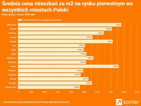 Średnia cena mieszkań za m2 na rynku pierwotnym we wszystkich miastach w Polsce
