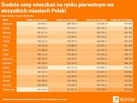 Średnie ceny mieszkań na rynku pierwotnych we wszystkich miastach Polski
