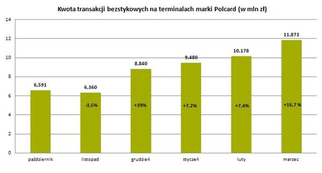 Polacy polubili płatności zbliżeniowe