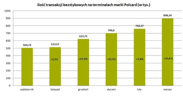 Polacy polubili płatności zbliżeniowe