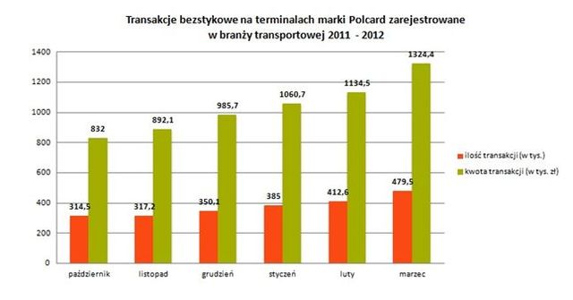 Polacy polubili płatności zbliżeniowe