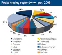 Podaż według regionów w I poł. 2009