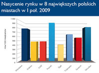 Nasycenie rynku w 8 największych polskich miastach w I poł. 2009